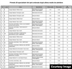 Topul liceelor după specializări în funcție de cea mai mică medie de admitere, iulie 2023.