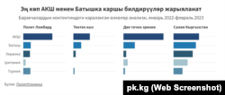 Орусиянын менен Кытайдын пропагандасын жүргүзгөн телеграм каналдардагы башкы темалар. "ПолитКлиника" аныктаган материалдар.