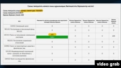 Салык органдарынын маалыматы боюнча “Токаев” дыйкан чарбасынын 600 теӊге карызы бар.