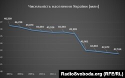 Чисельність населення України. Дані із сайту Державної служби статистики України