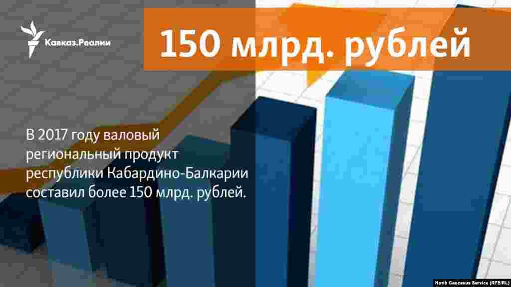 26.04.2018 // В 2017 году валовый региональный продукт Кабардино-Балкарии составил более 150 млрд. рублей