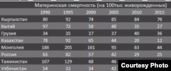 Материнская смертность по данным ООН.