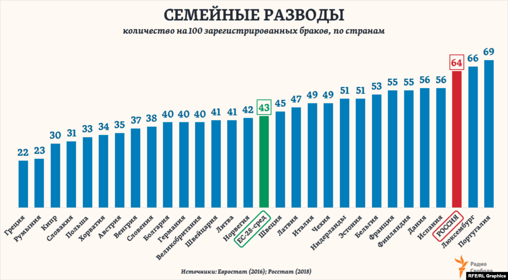 Разводов на каждые 100 новых браков в течение года в России регистрируется больше, чем почти во всех странах Европы, и в 1,5 раза больше, чем в среднем по Европейскому союзу