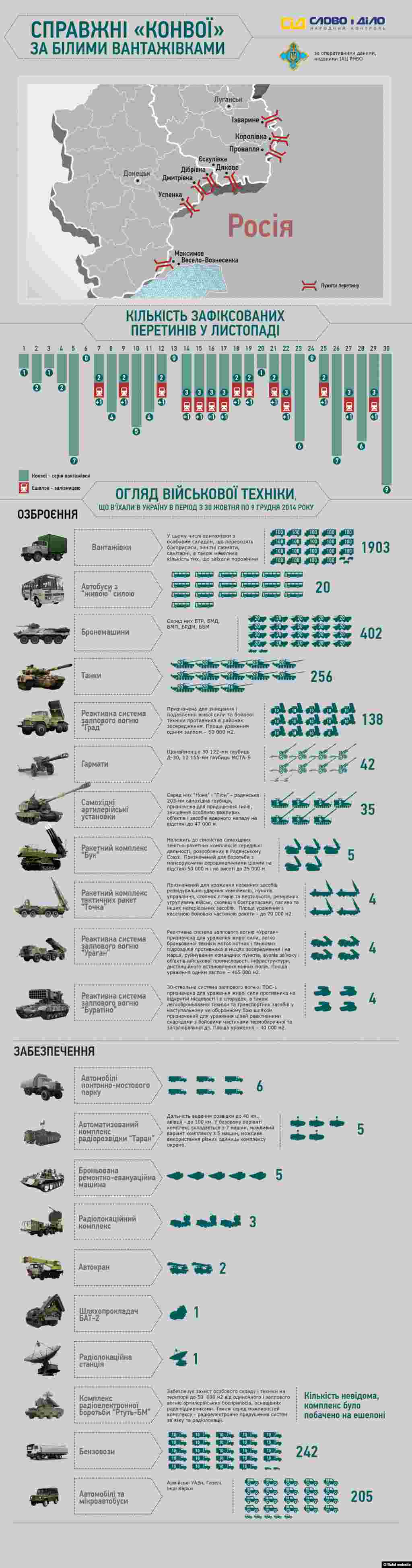 Інфографіка «Слово і Діло»