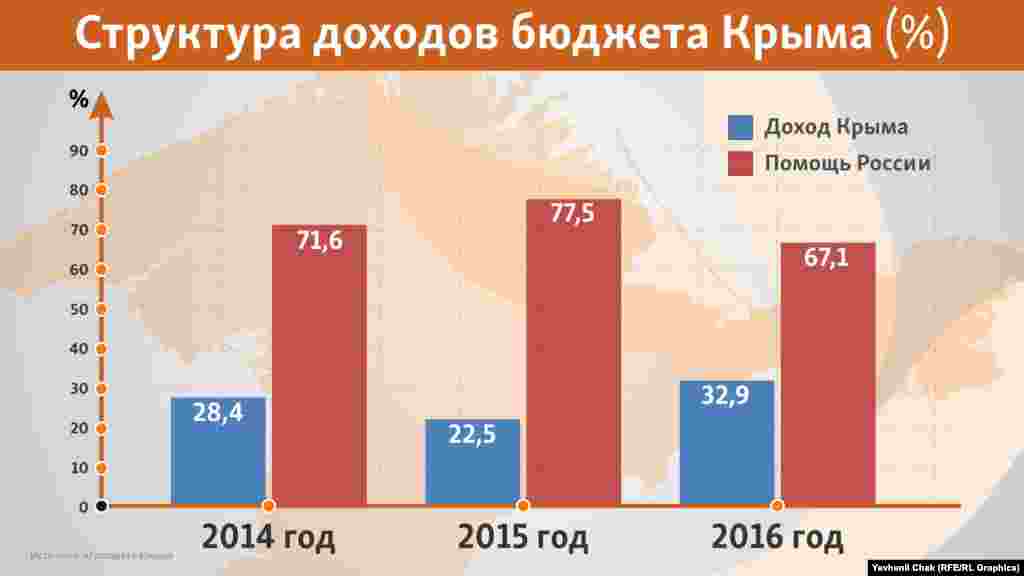Буквально два года назад Крым был наполовину самодостаточным, однако после российской аннексии об этом пришлось забыть. Виной тому низкий туристический поток и международные санкции в отношении России. Поэтому в 2014 году субсидии из федерального бюджета России в крымский бюджет составили 71,6%, в 2015 – 77,5%, а в первом полугодии 2016 – 67,1% 