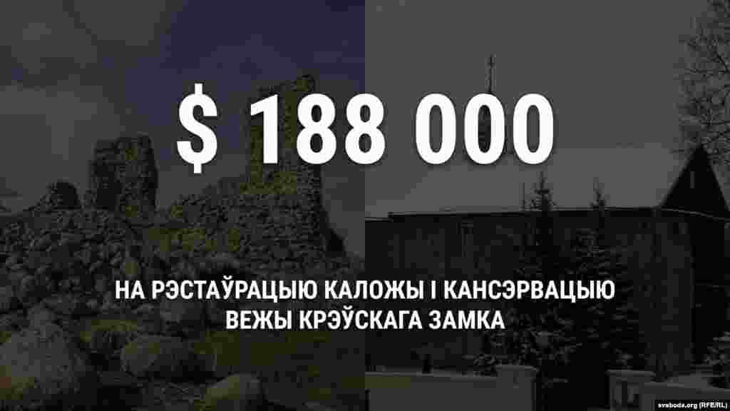 Ліпень 2017 году. У Гродне зьбіраюцца перабудоўваць Калоскую царкву. Старая драўляная сьценка ў аварыйным стане. Грошай на новую няма. Гарадзкія ўлады нават разглядаюць варыянт яе замены на сьцяну з сылікатных блёкаў. У выніку сродкі знаходзяцца ў Фондзе кіраўніка краіны па падтрымцы культуры і мастацтва. Выдзяляюць 369 834 рублі (188 тысяч даляраў). Праўда, ня толькі на Каложу, але і на кансэрвацыю Княскай вежы Крэўскага замка.