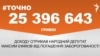 <a href="https://d1ci0s6hwm5jcq.cloudfront.net/uk-UA/2018/10/26/4ba6ac6b-93a7-4a80-8e9b-35b4f23c7f12.pdf" target="_blank">ДЖЕРЕЛО ІНФОРМАЦІЇ</a><br />
Сторінка проекту Радіо Свобода&nbsp;<a href="/z/17505" target="_blank"><u><font color="#0066cc">#Точно</font></u></a>